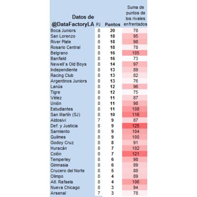 Datos estadsticos de las primeras ocho fechas del torneo