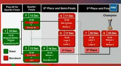 Se complet el Calendario del Mundial de Clubes